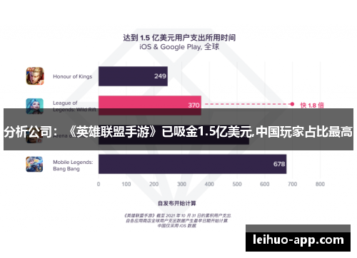 分析公司：《英雄联盟手游》已吸金1.5亿美元,中国玩家占比最高