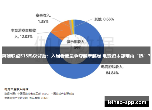 英雄联盟S13热议背后：入局者流量争夺越来越卷 电竞资本却难再“热”？