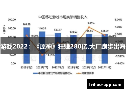 游戏2022：《原神》狂赚280亿,大厂跑步出海